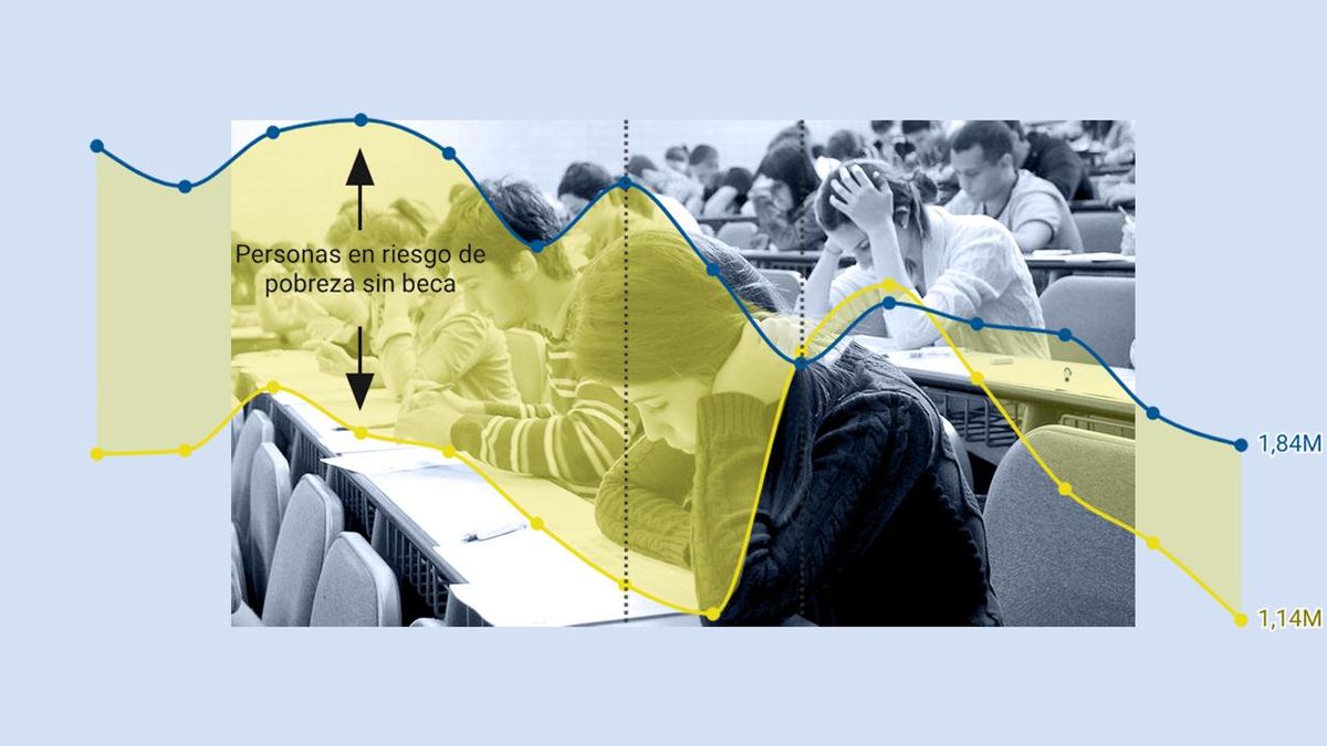 Más de 380.000 jóvenes en riesgo de pobreza quedan excluidos de las becas completas de educación