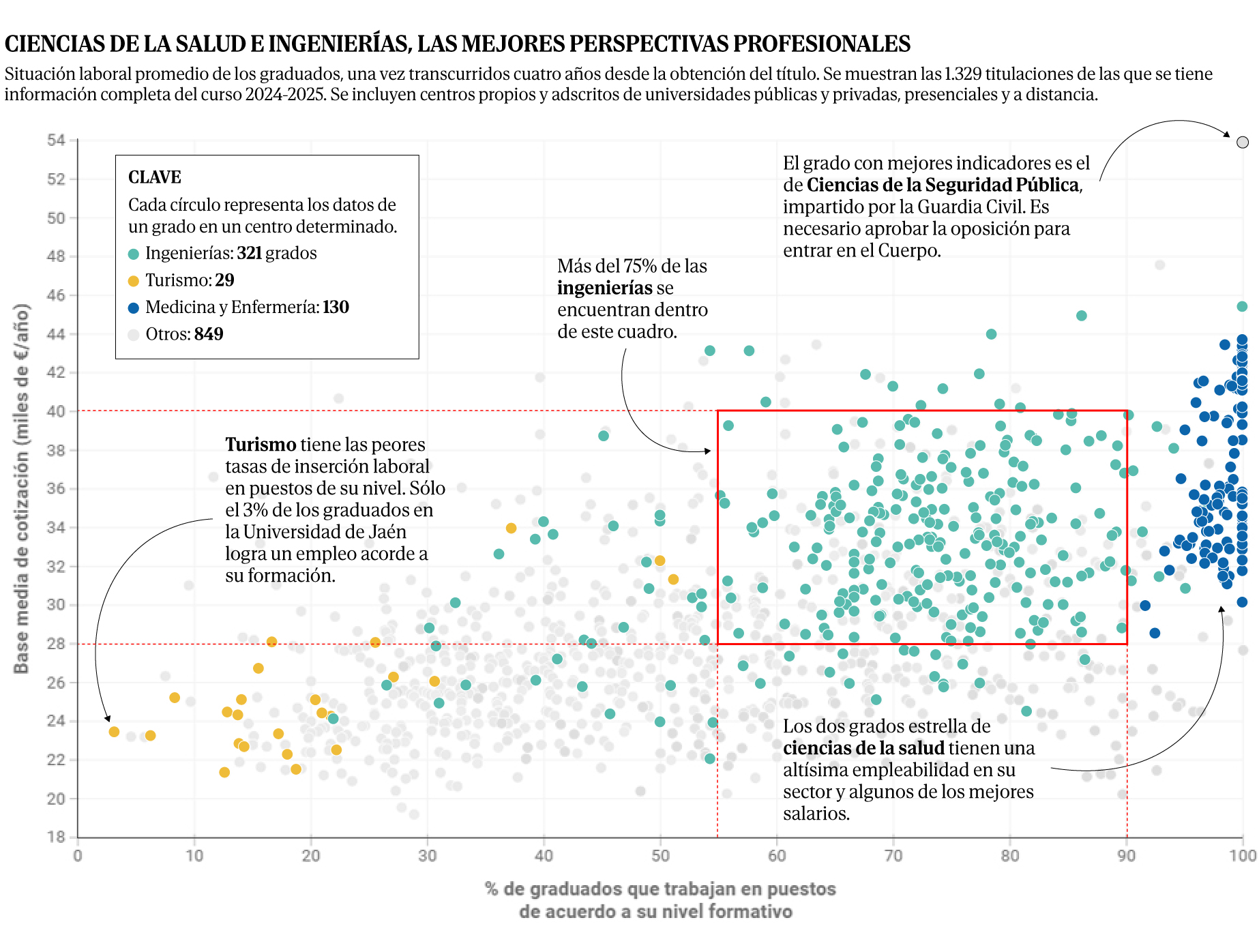 Grados universitarios con mayor empleabilidad y salario: ¿cuáles son los más rentables?