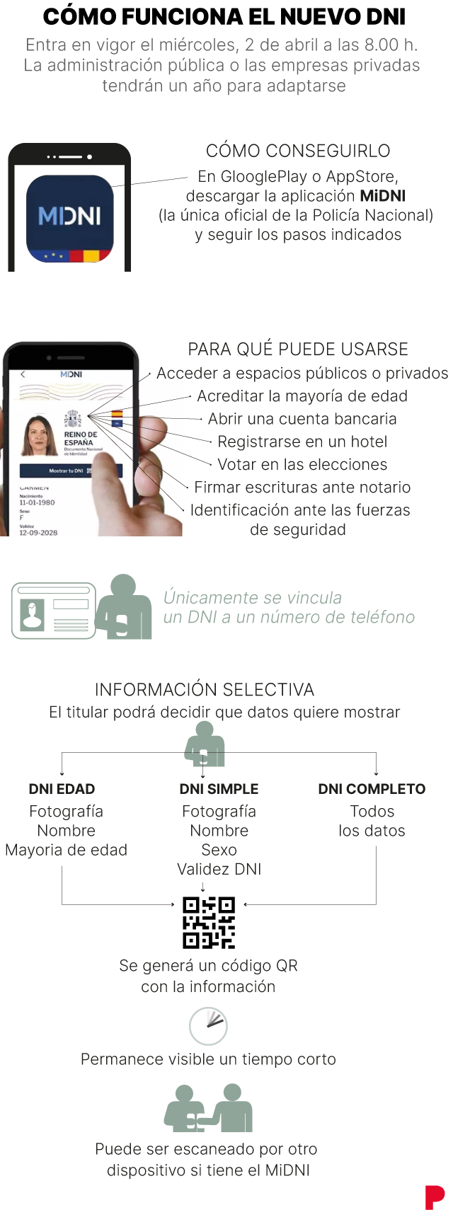 DNI digital en España: cómo funciona y cuándo se podrá utilizar