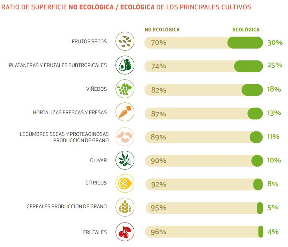 Superficie ecológica útil en cada comunidad autónoma (Fuente: El Periódico)