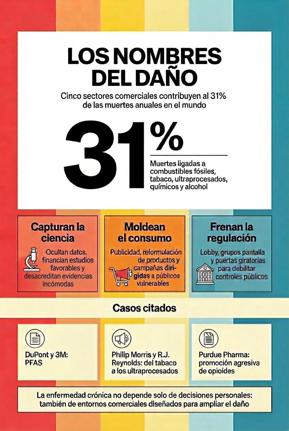 Un estudio reciente destaca la influencia de las corporaciones en la salud pública y la expansión global de enfermedades crónicas. (Fuente: El Periódico)