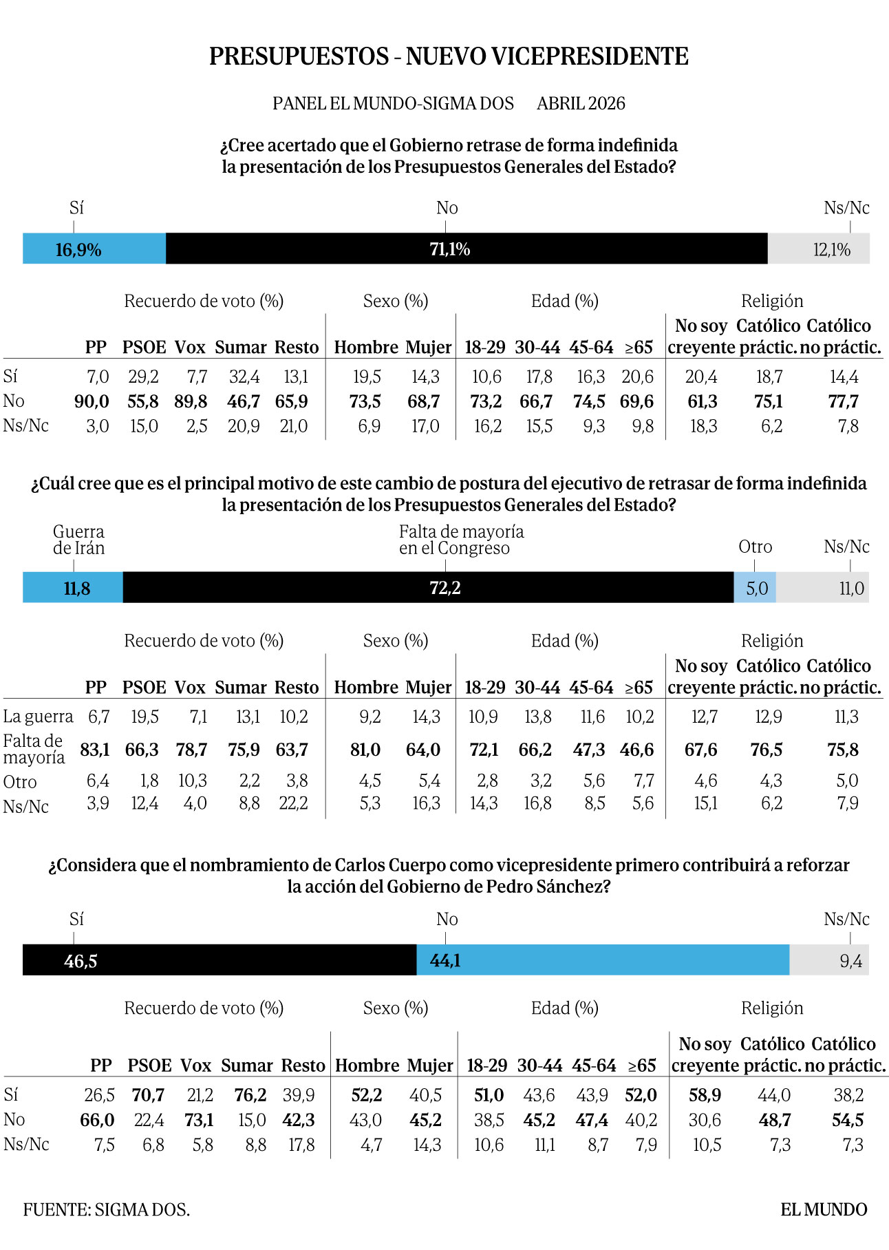 El presidente del Gobierno de España, Pedro Sánchez, en una rueda de prensa (Fuente: El Mundo España)