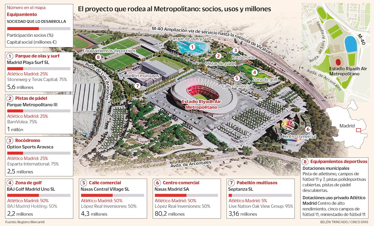 El Atlético de Madrid revela su red de socios para la Ciudad del Deporte
