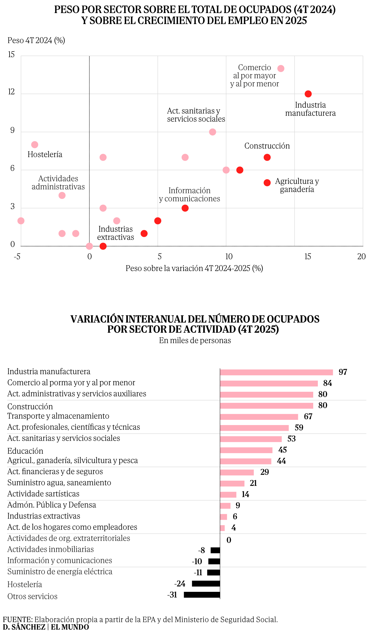 El mercado laboral español cerró 2025 con 22,5 millones de ocupados (Fuente: El Mundo Economía)
