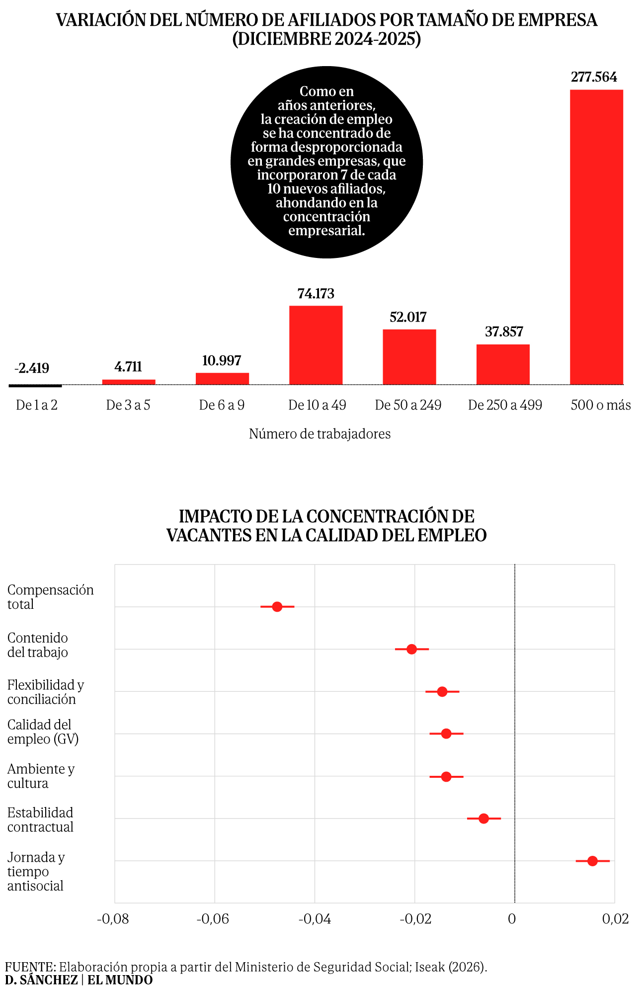 La industria manufacturera encabezó la creación de empleo en 2025 (Fuente: El Mundo Economía)