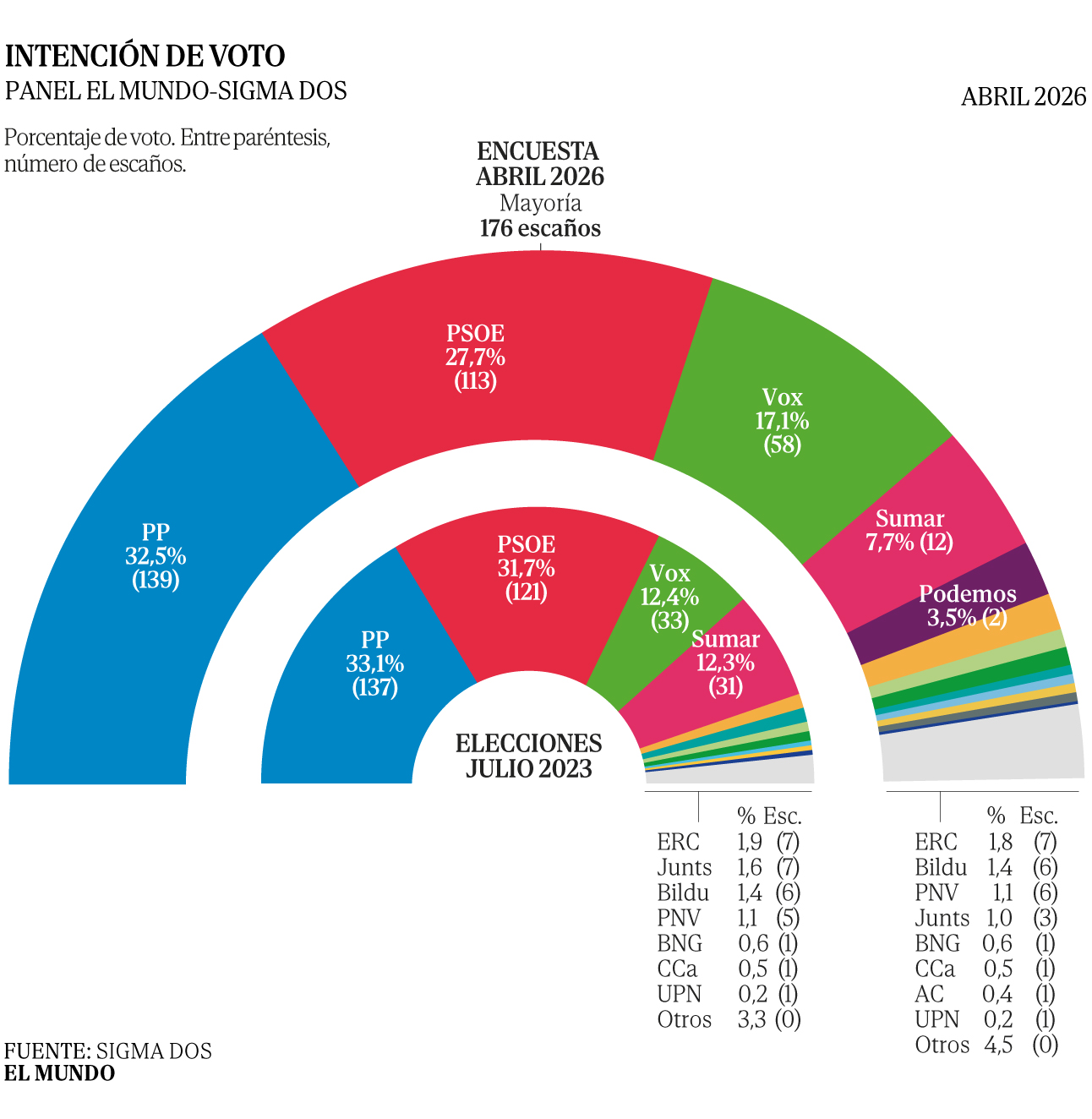 El presidente del Partido Popular, Alberto Núñez Feijóo, sonriendo en un acto de campaña. (Fuente: El Mundo España)