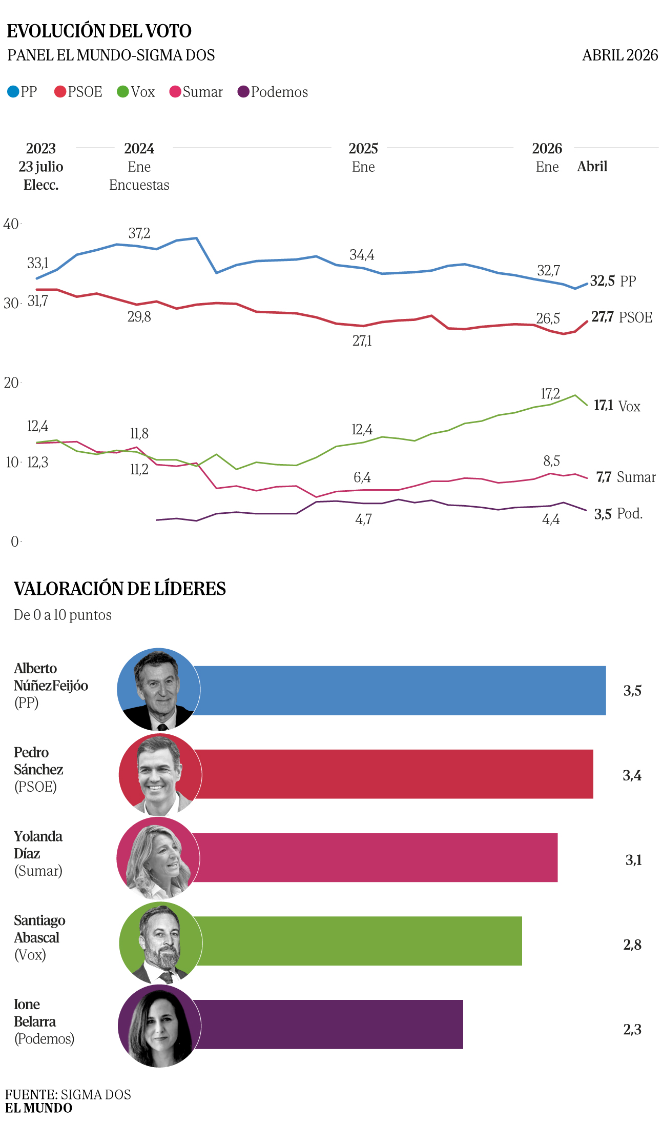 El líder de Vox, Santiago Abascal, hablando en un mitin. (Fuente: El Mundo España)