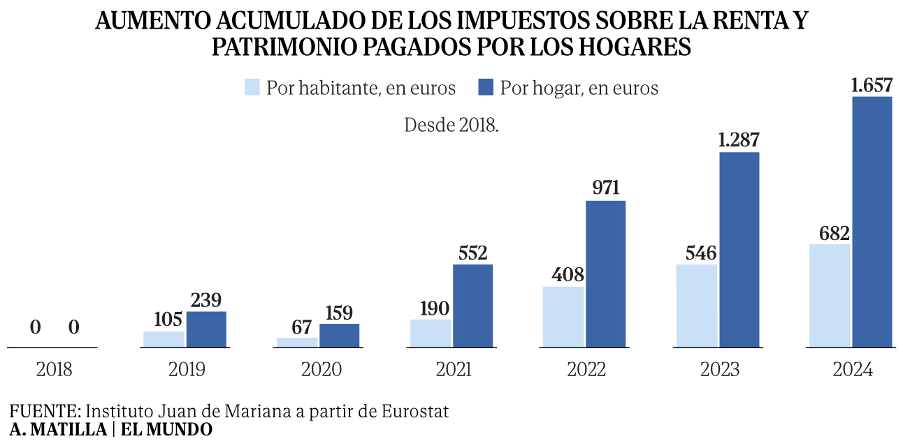 Familias españolas pagando más impuestos (Fuente: El Mundo)