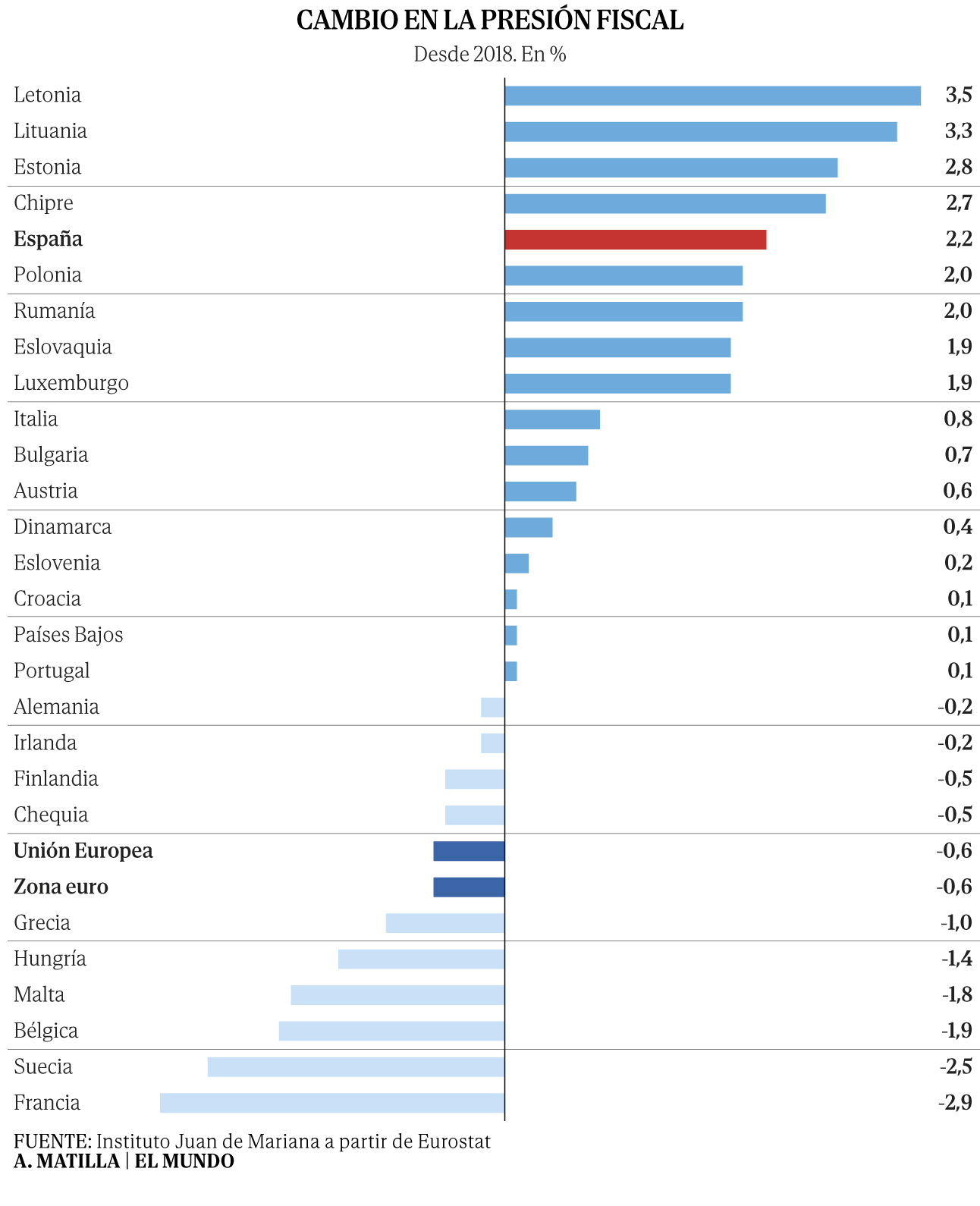 La presión fiscal en España aumenta (Fuente: El Mundo)