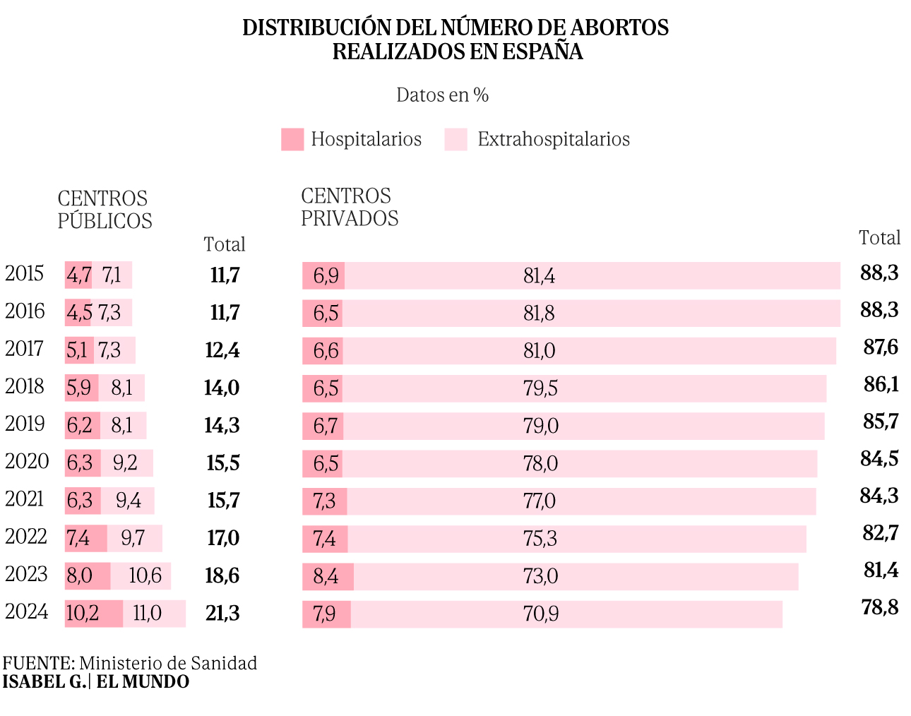 Ministra de Igualdad, Ana Redondo, en rueda de prensa (Fuente: El Mundo)