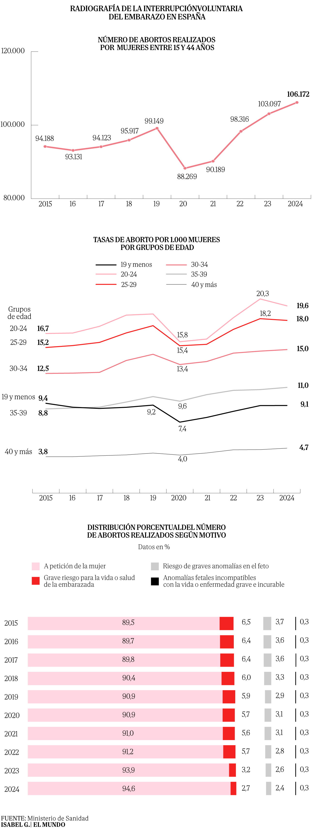 Manifestación a favor del derecho al aborto (Fuente: El Mundo)