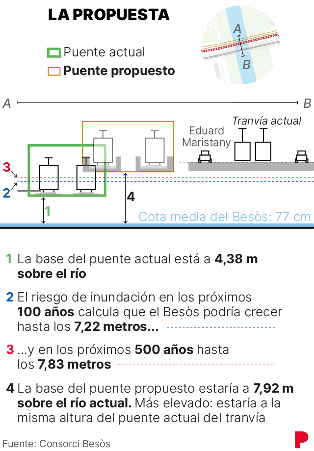 El puente del ferrocarril, al fondo, con el tranvía pasado sobre el puente colindante y de mayor altura, durante una crecida del Besòs en noviembre pasado. (Fuente: El Periódico)
