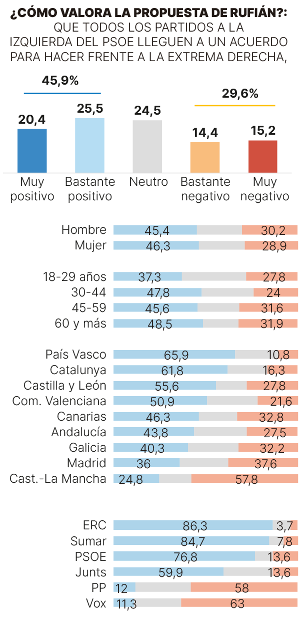 La propuesta de Rufián para unir la izquierda divide: casi la mitad de españoles la apoya, pero solo el 10% la votaría