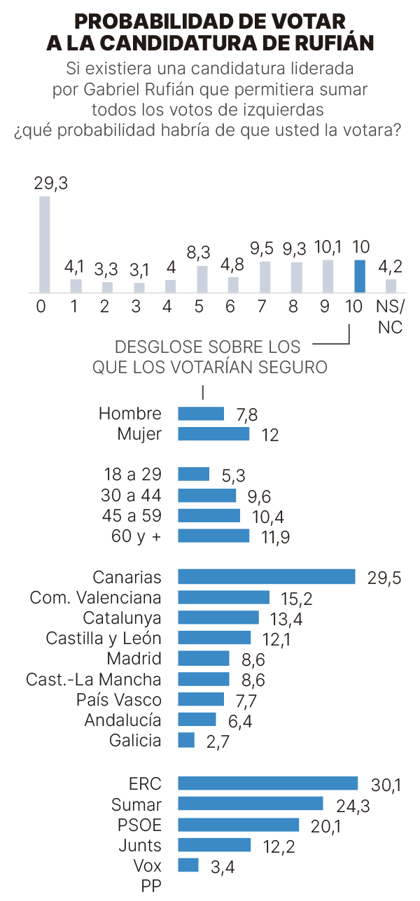 Gráfico de encuesta mostrando la intención de voto a una candidatura liderada por Gabriel Rufián en una escala de probabilidad del 0 al 10