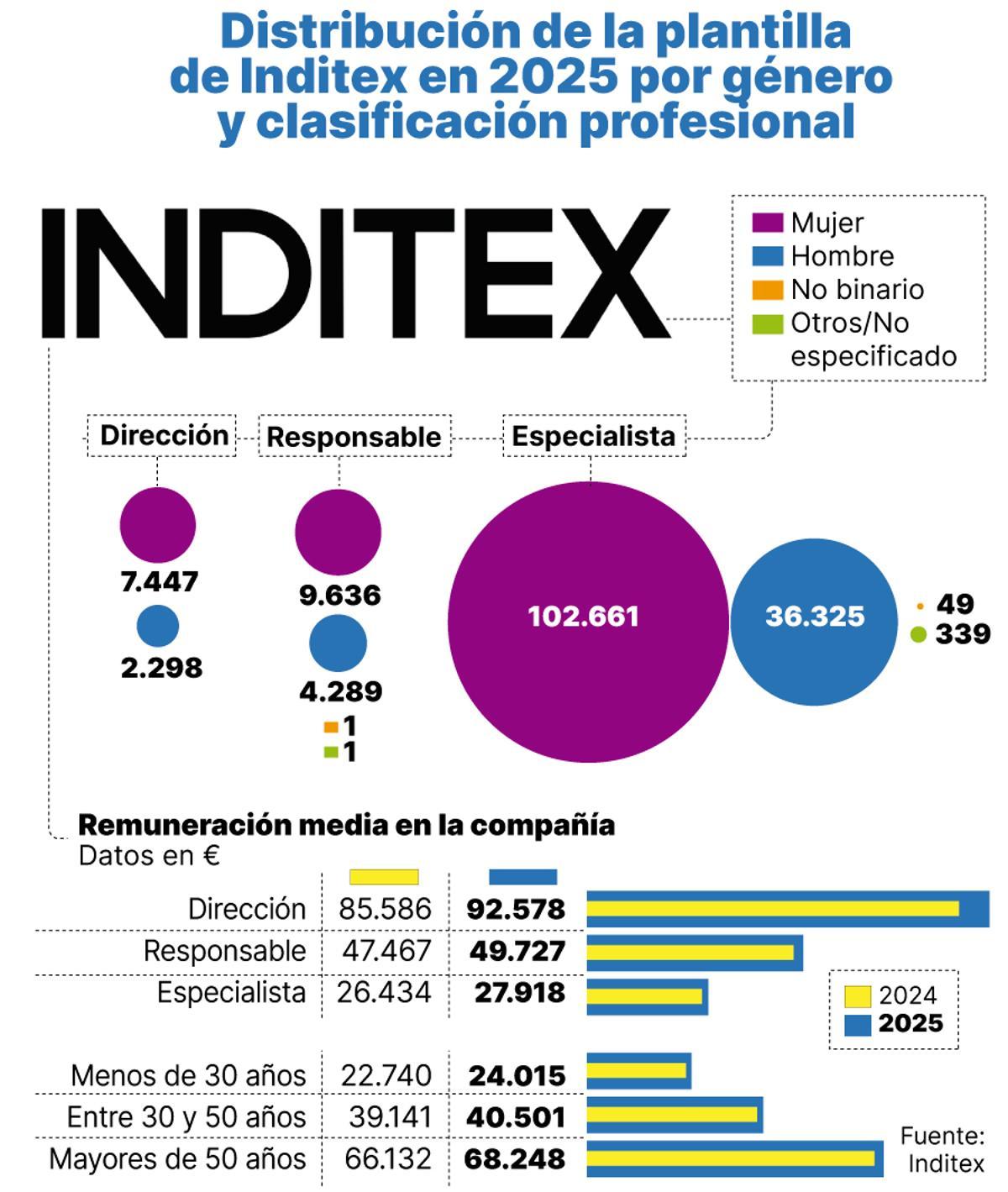 Imagen de la sede de Inditex con empleados de diversa identidad de género