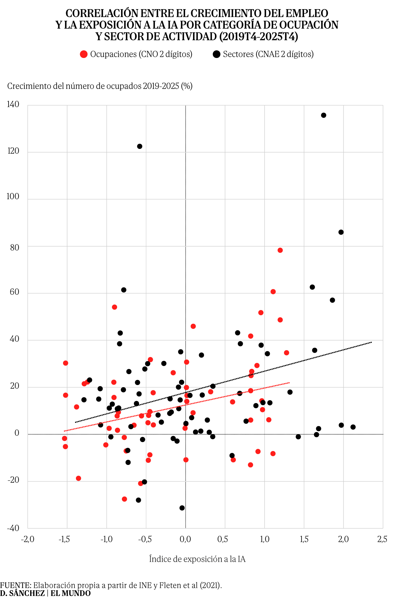Gráfica que muestra el aumento de la adopción de IA en empresas españolas entre 2022 y 2025