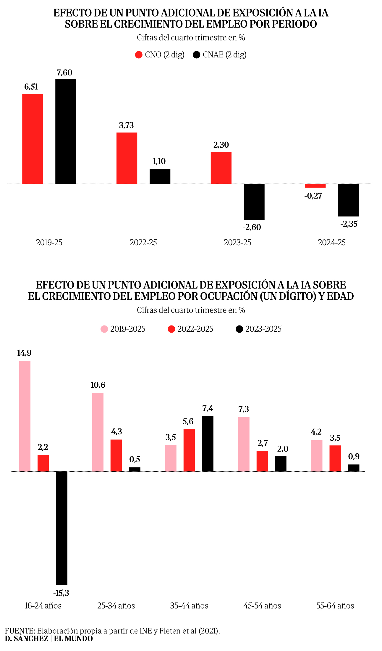 Ilustración del efecto decreciente de la IA sobre el crecimiento del empleo en los últimos años
