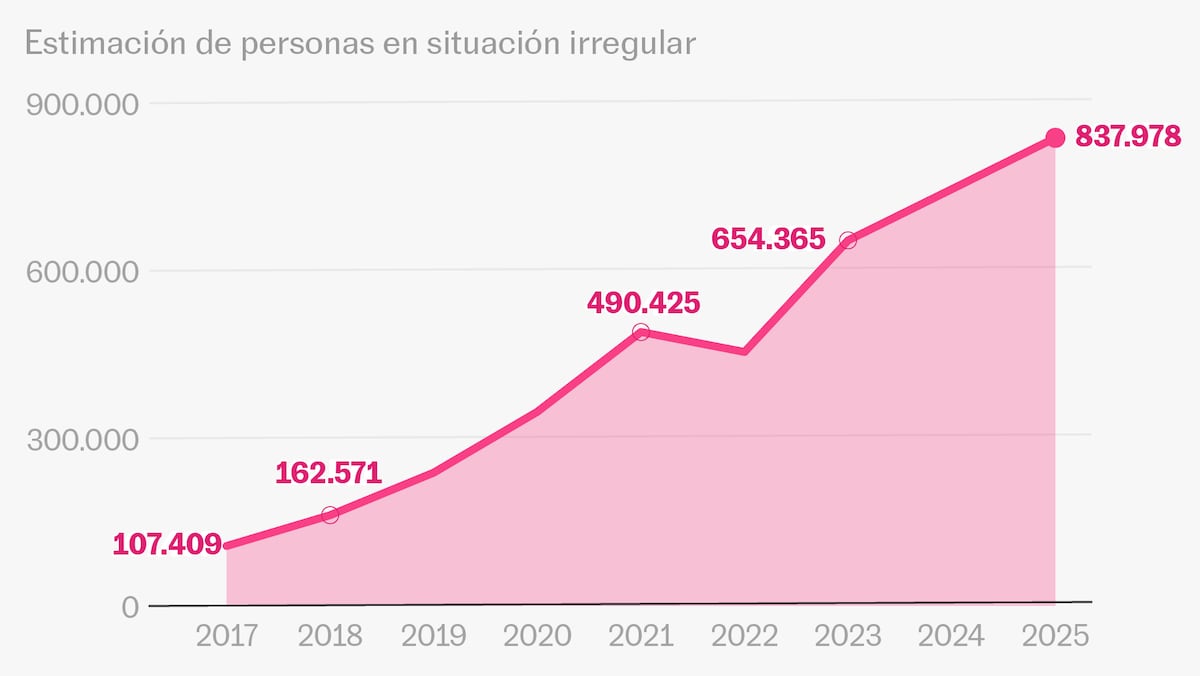 Regularización extraordinaria de inmigrantes: el Gobierno aprueba medida que beneficiará a hasta 840.000 personas