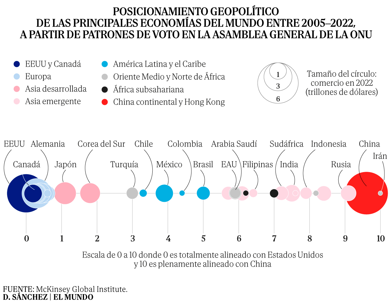 Gráfica que representa el flujo de 165 000 millones de dólares desviados del corredor EE. UU.–China