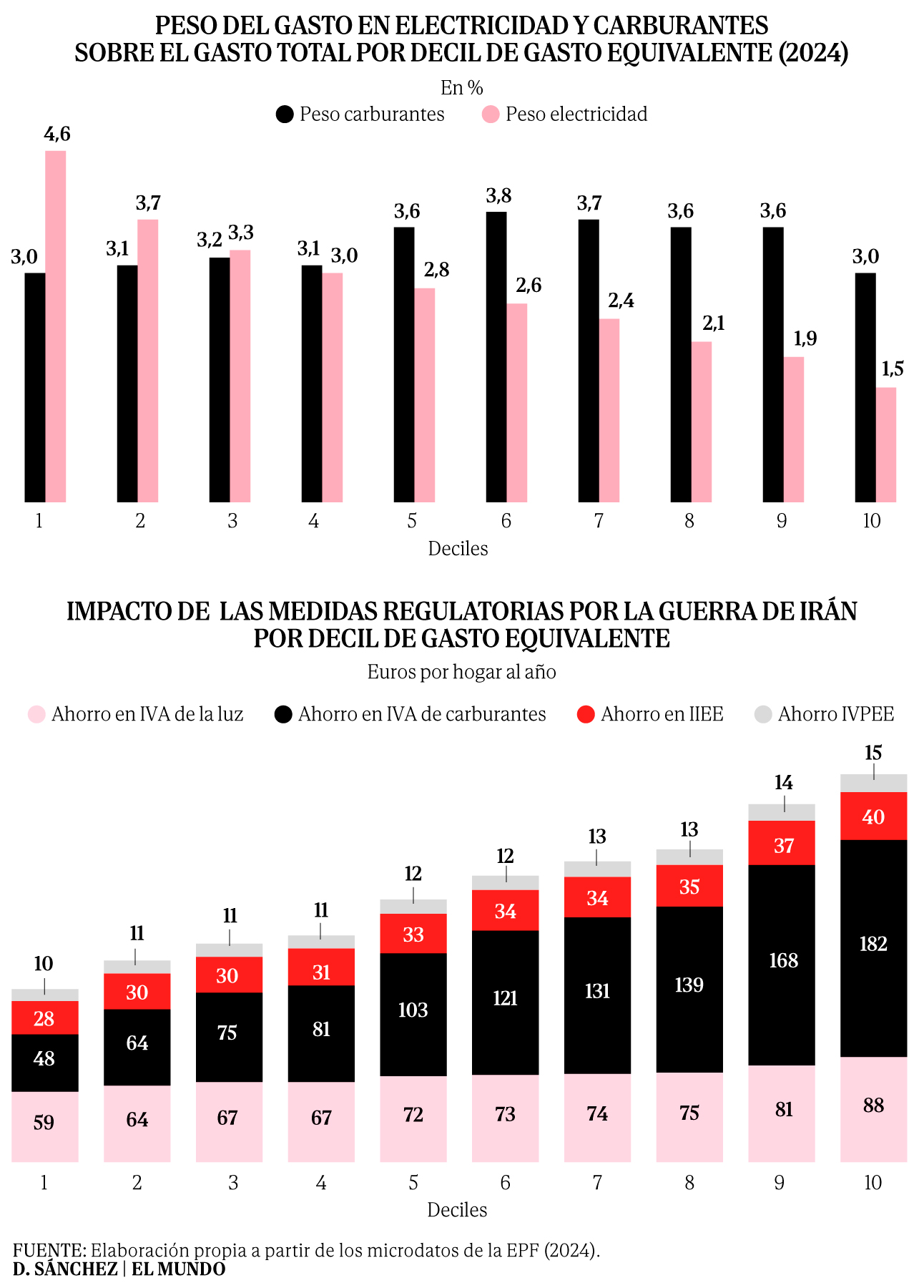 Gráfica que muestra la evolución del precio del gasóleo A entre febrero y marzo de 2026