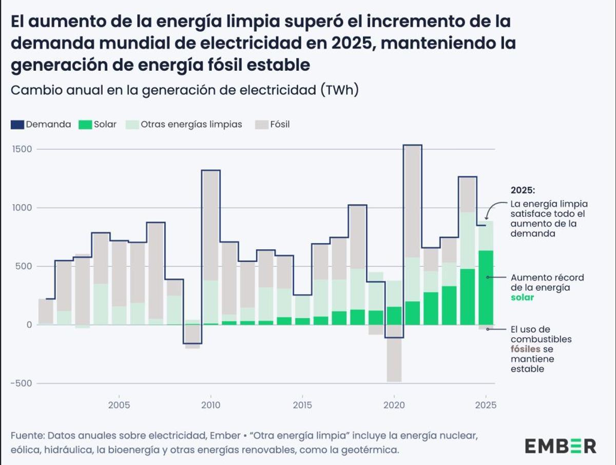 Gráfica que muestra la caída de la generación eléctrica con carbón y el aumento de la energía solar y eólica en 2025