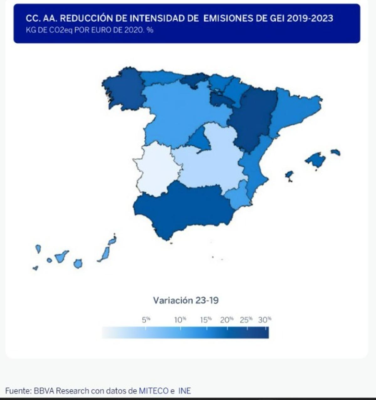 Gráfica de la reducción de intensidad de emisiones de CO₂ en España desde 1995