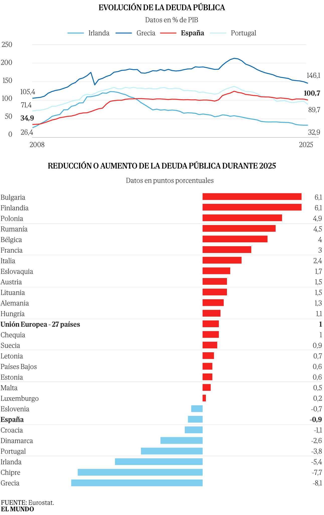 Gráfica de la evolución de la deuda pública española 2020-2025