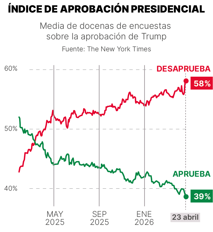 Encuesta de aprobación de Trump bajo el 40%