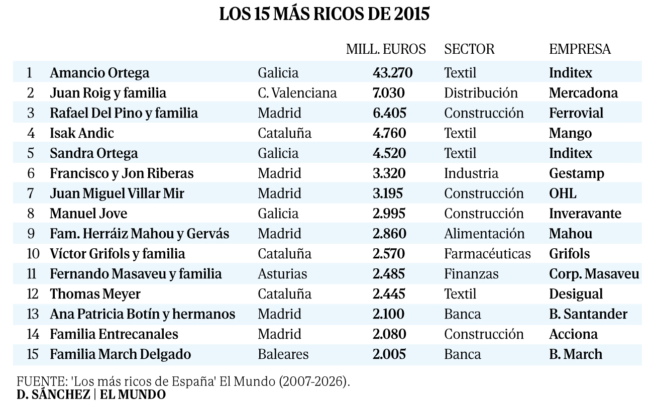 Gráfico comparativo de la composición de la lista de millonarios en 2007 y 2027
