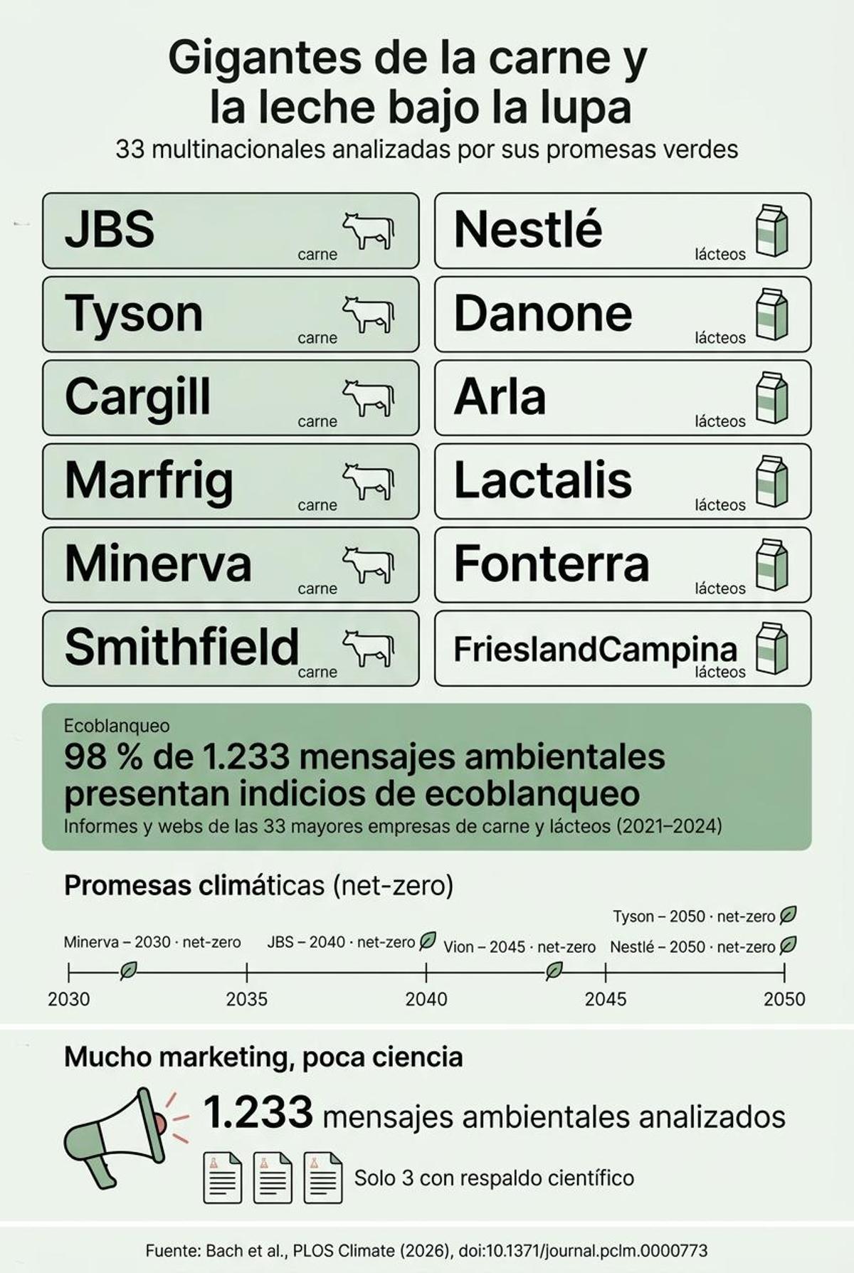Gráfico que muestra el porcentaje de afirmaciones verdes clasificadas como greenwashing en la industria cárnica y láctea