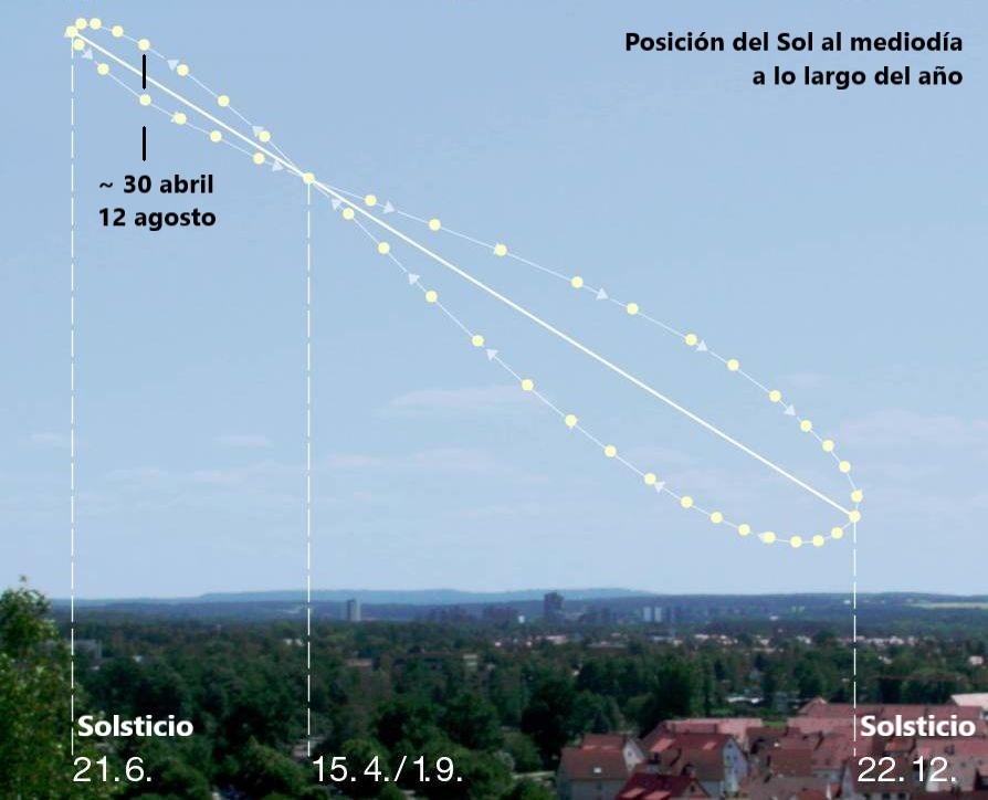 Diagrama que muestra la coincidencia de la posición solar entre el 30 de abril y el 12 de agosto de 2026, resaltando la similitud de altura y acimut del Sol.