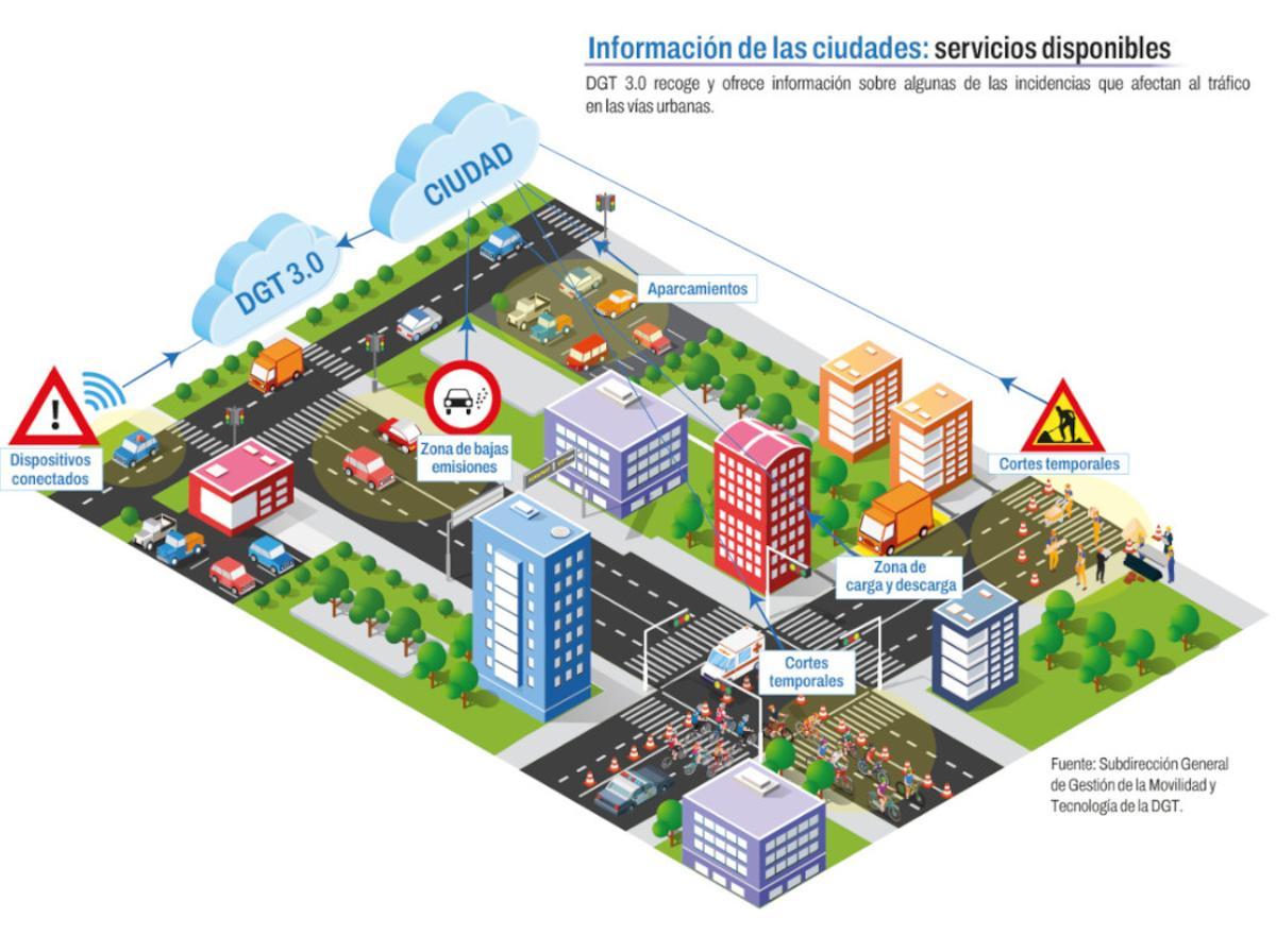 Pantalla de la plataforma DGT 3.0 mostrando datos de tráfico en tiempo real