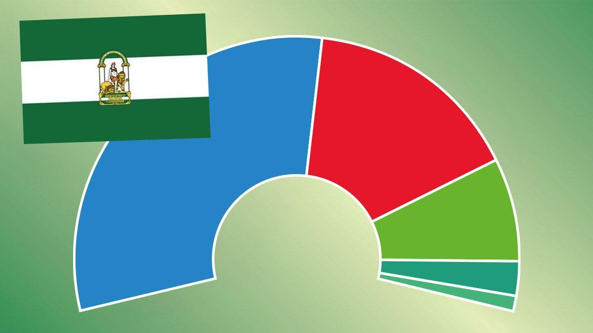 Andalucía 2026: PP a 43,1% y 55 escaños, mayoría absoluta ajustada
