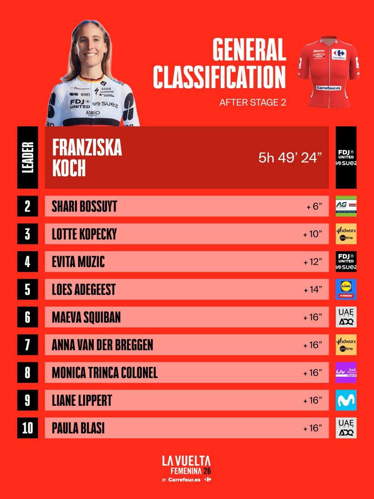 Franziska Koch en el podio con el maillot rojo de líder general después de la etapa 2