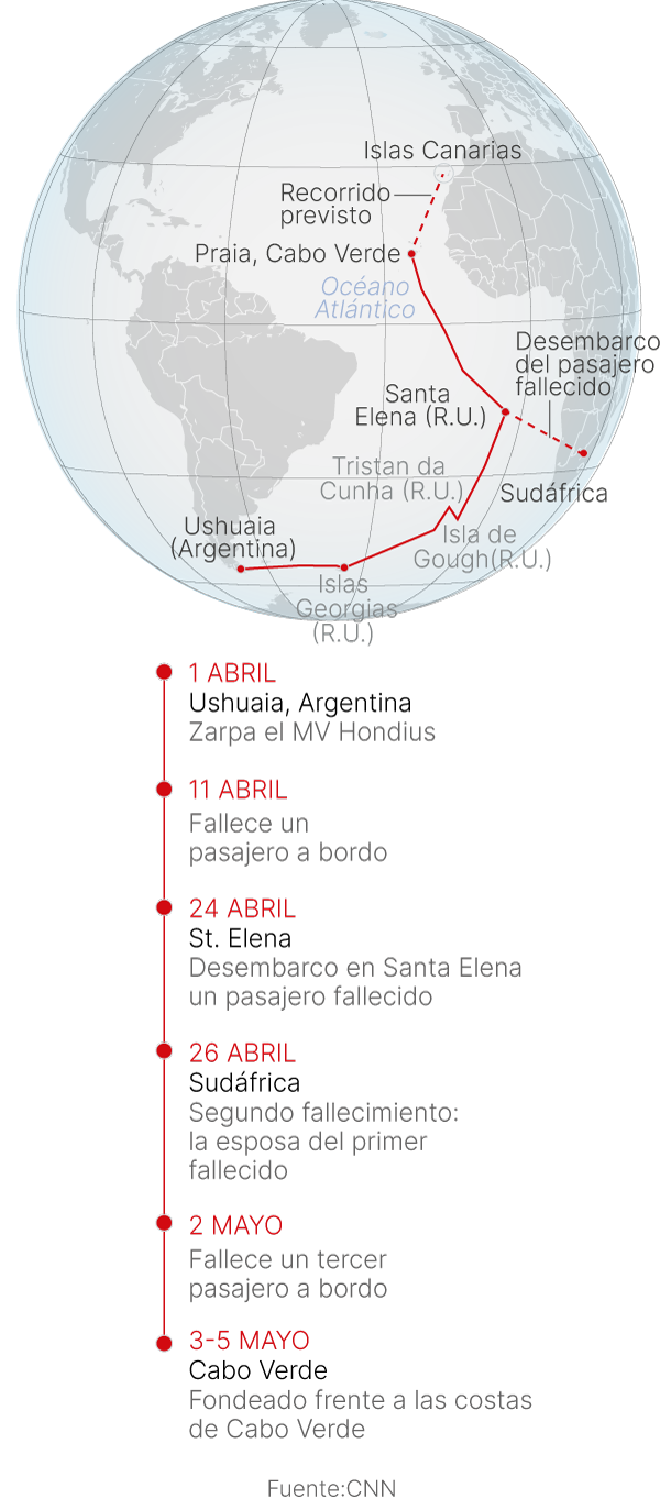 OMS evacua a pasajeros con hantavirus del crucero MV Hondius y descarta escala en Canarias
