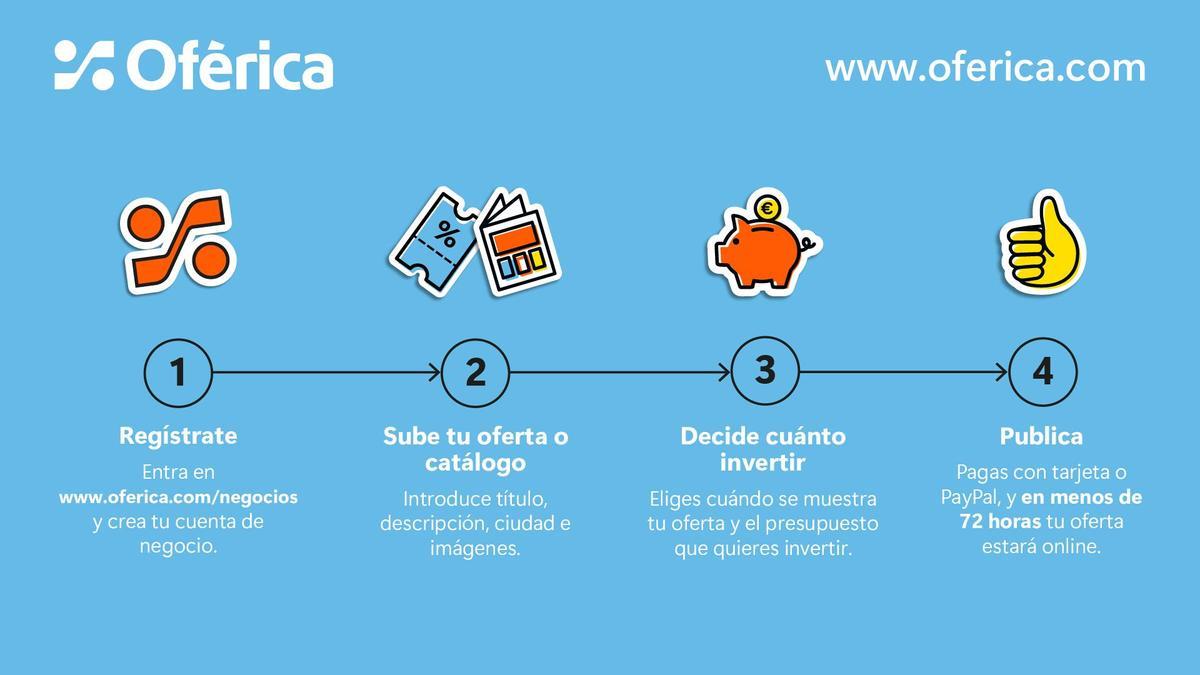 Captura de pantalla de la interfaz de Oférica mostrando ofertas locales