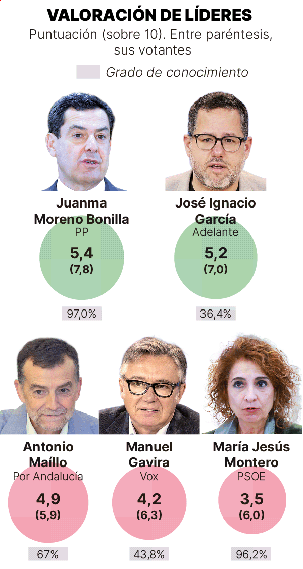 Gráfica de valoración de los candidatos a la presidencia de Andalucía según el sondeo GESOP