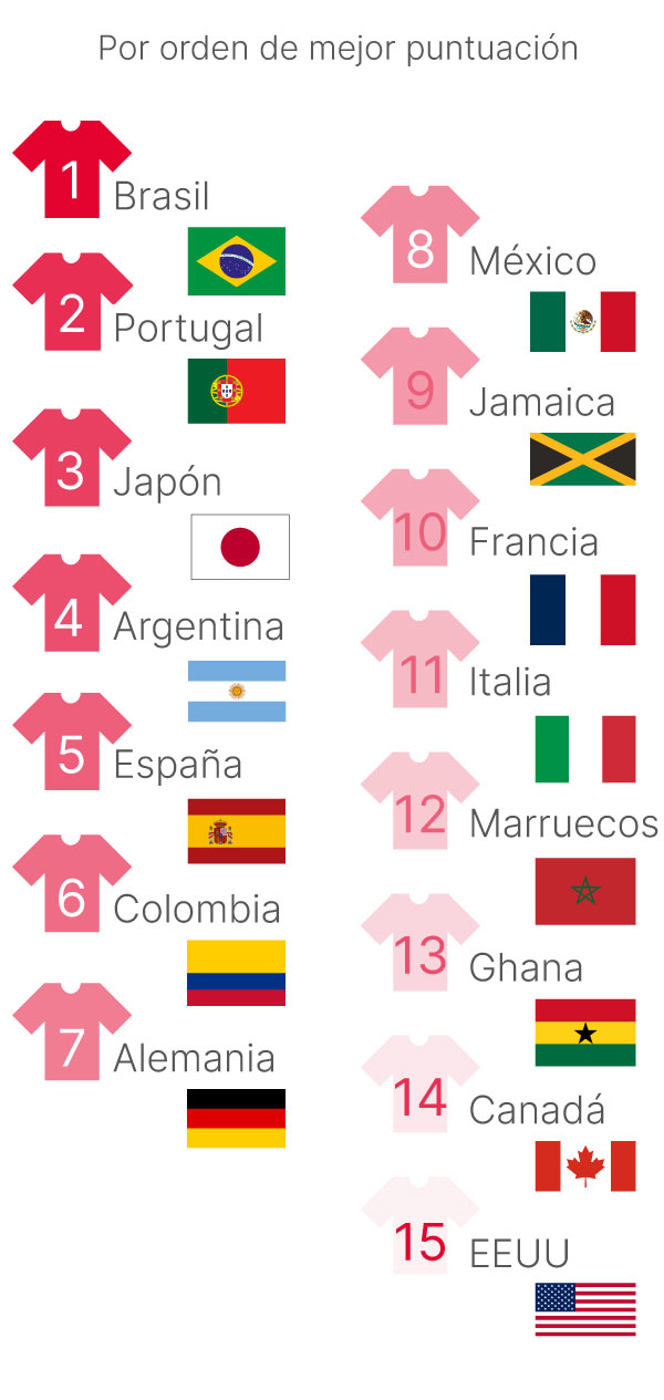 Camisetas de fútbol de Brasil, Portugal y Japón sobre fondo urbano, reflejando la tendencia blokecore