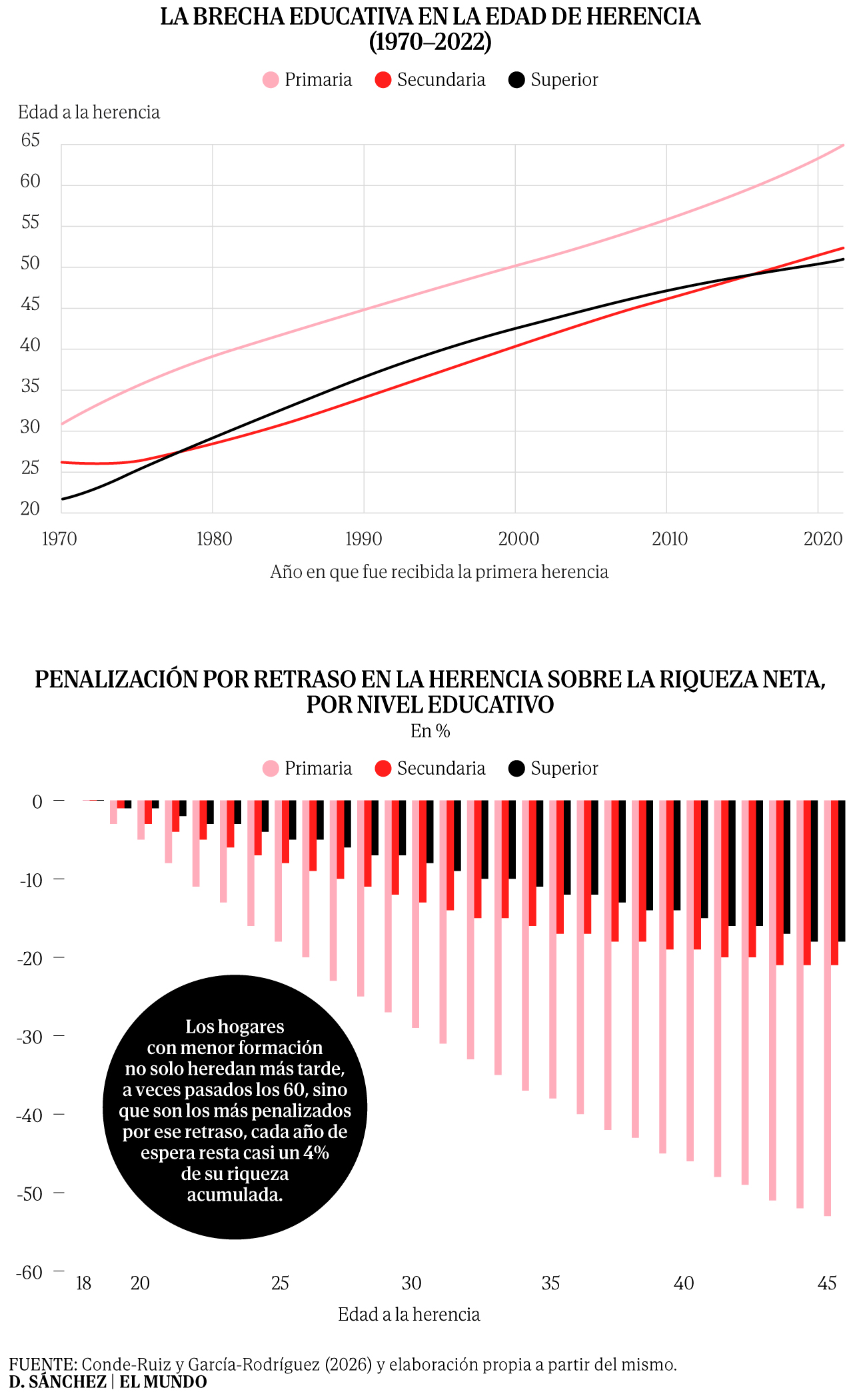 Gráfica que muestra la evolución de la edad media de la primera herencia en España de 1970 a 2022