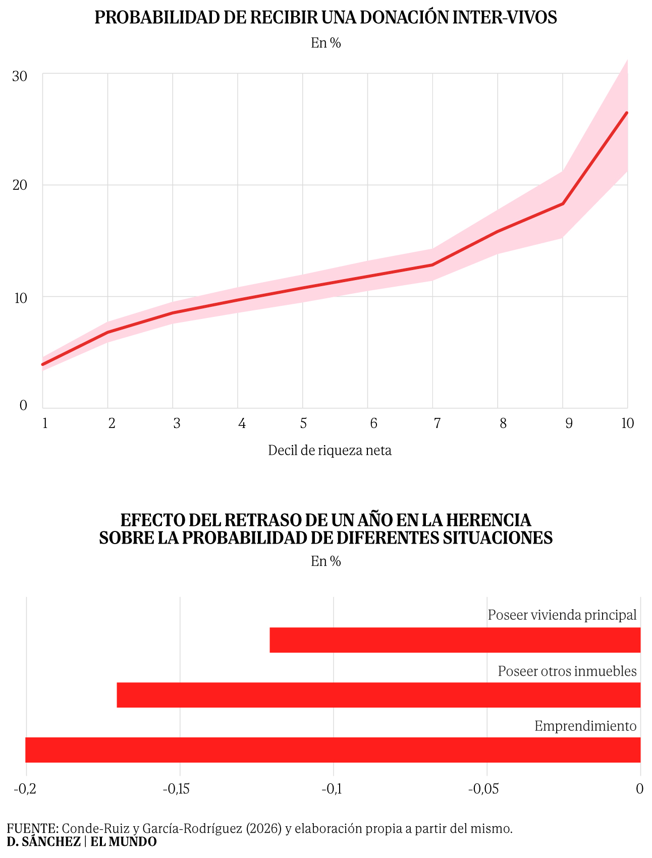 Ilustración de la brecha de riqueza entre hogares según nivel educativo y edad de la herencia