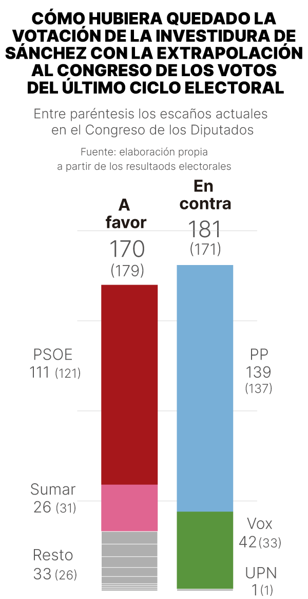 Elecciones generales simuladas: el PP avanza y el PSOE pierde 10 escaños en la proyección de 114 curules