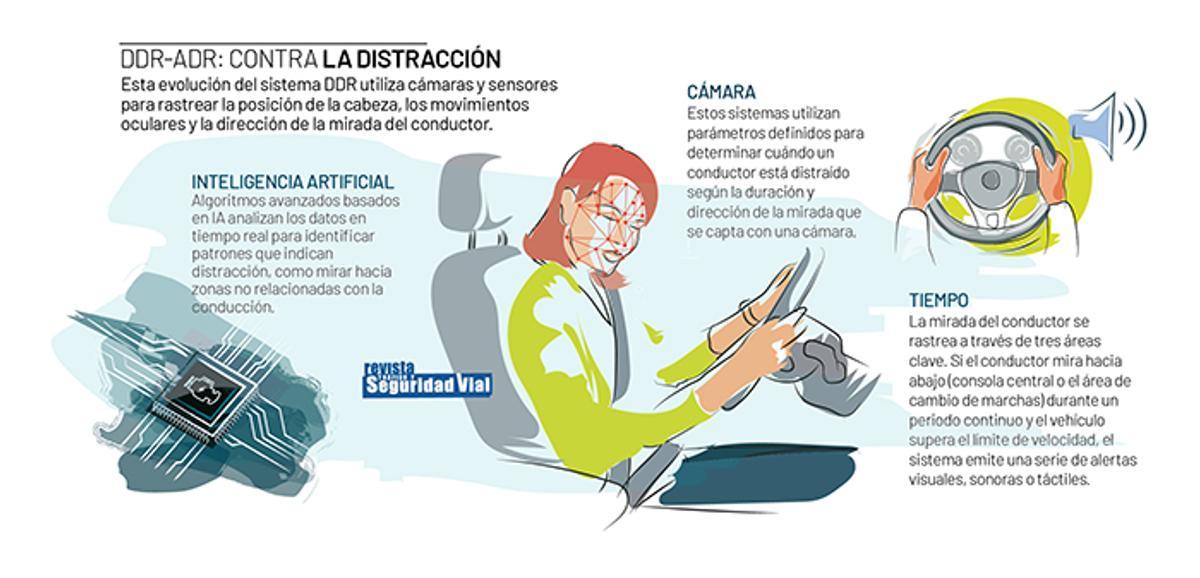 Ilustración de un tablero de coche con cámara de monitorización del conductor DDR‑ADR