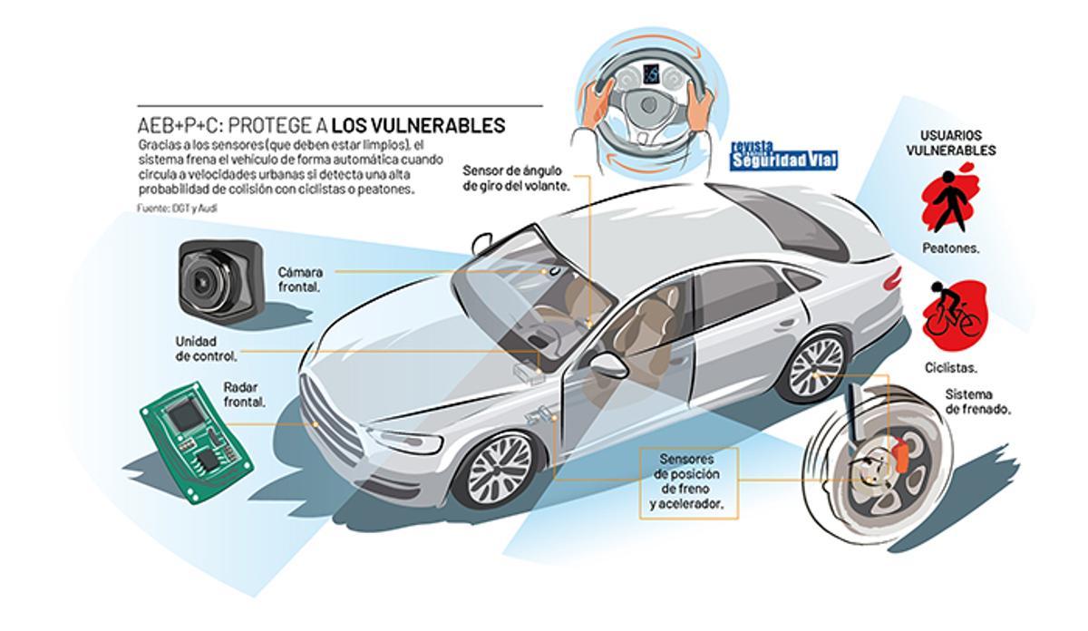 Representación del sistema AEB‑PCD detectando a un peatón y activando los frenos