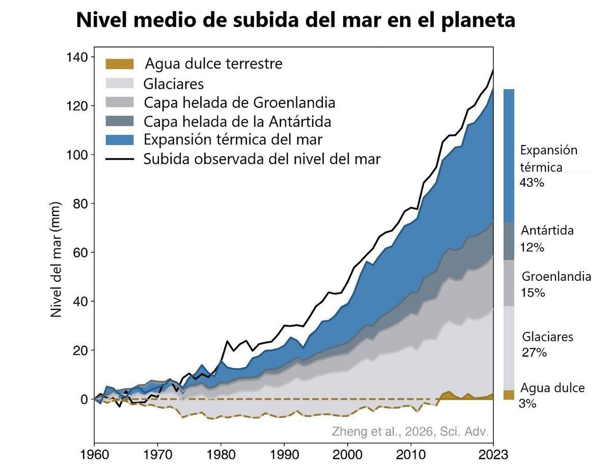 Gráfica que muestra la aceleración del nivel del mar desde 1960 hasta 2023