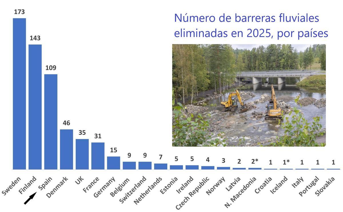Mapa interactivo que muestra las barreras fluviales eliminadas en España en 2025