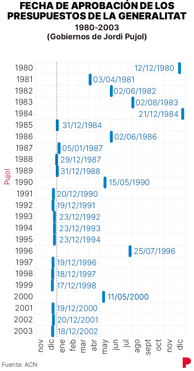 Gráfico que muestra las fechas de aprobación de los presupuestos de la Generalitat desde 1980, destacando los casos tardíos