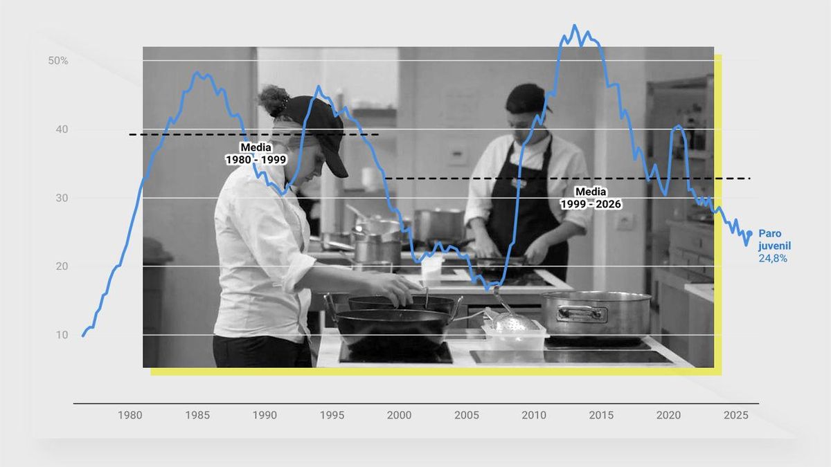 Paro juvenil cae al 24,8 % en el 1T 2026, la cifra más baja desde 2013