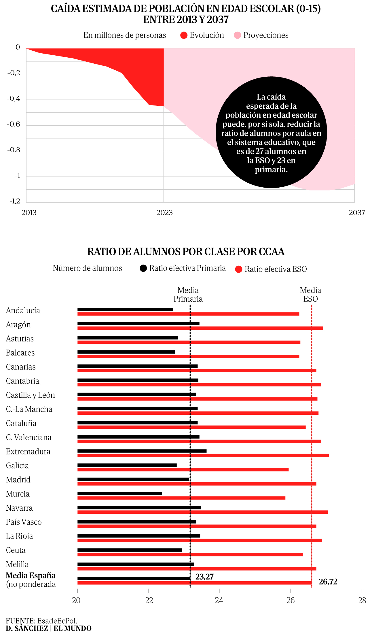 Ratios escolares: el Gobierno aprueba la reducción a 22 alumnos en Primaria y 25 en ESO