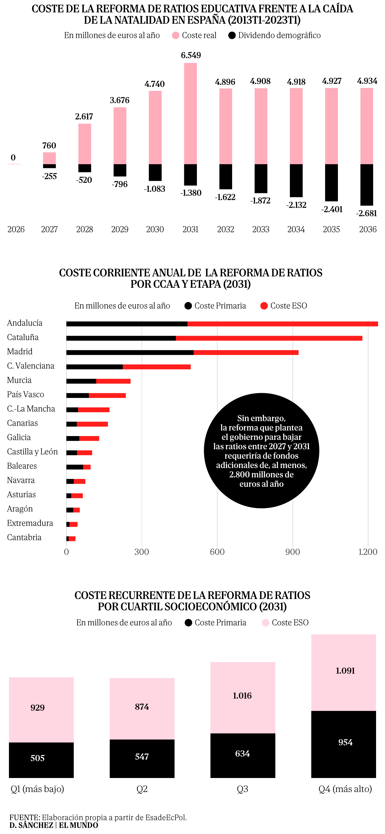 Aula de primaria con pocos alumnos sentados en escritorios, ilustrando la reducción de ratios escolares