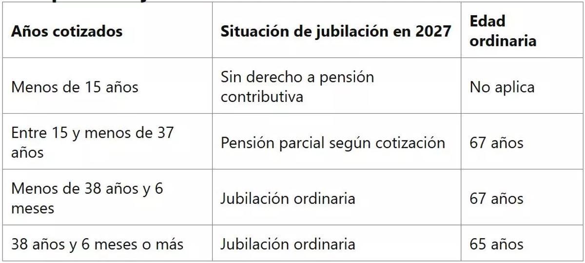 Imagen ilustrativa de la tabla de pensiones 2026‑2027